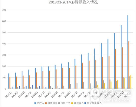《王者荣耀》没凉 腾讯第三季度手机游戏收入暴涨83%
