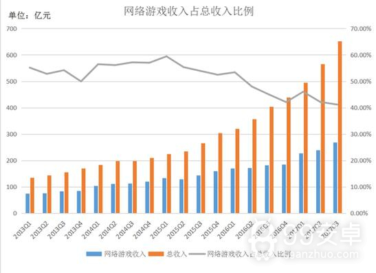 《王者荣耀》没凉 腾讯第三季度手机游戏收入暴涨83%