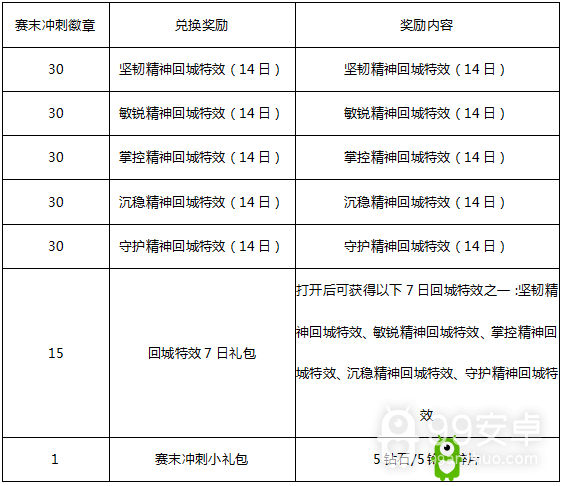 《王者荣耀》S10赛季倒计时周末狂欢