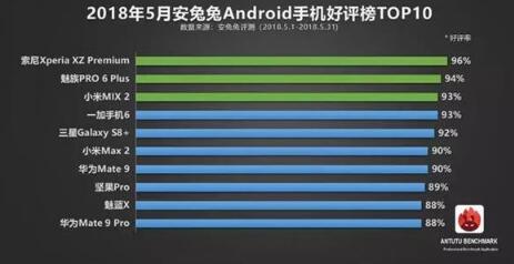 【安卓茶话会】5月份Android手机好评TOP10：大爆冷门！