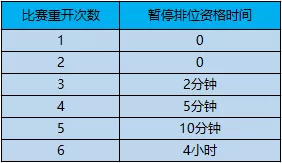 《王者荣耀》S15赛季重开等待时间优化内容一览