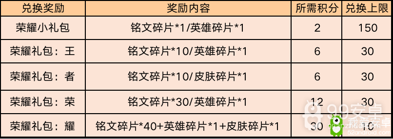 《王者荣耀》消耗钻石得荣耀礼包