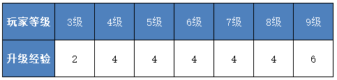 《王者荣耀》3月13日体验服王者模拟战更新