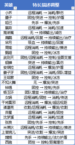 《王者荣耀》新版本王者峡谷新内容一览