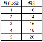 《荣耀十一人》排名赛玩法简介