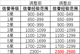 《王者荣耀》7月9日新版本对局环境新内容一览