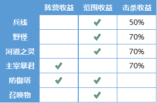 《王者荣耀》新版本王者峡谷新内容一览